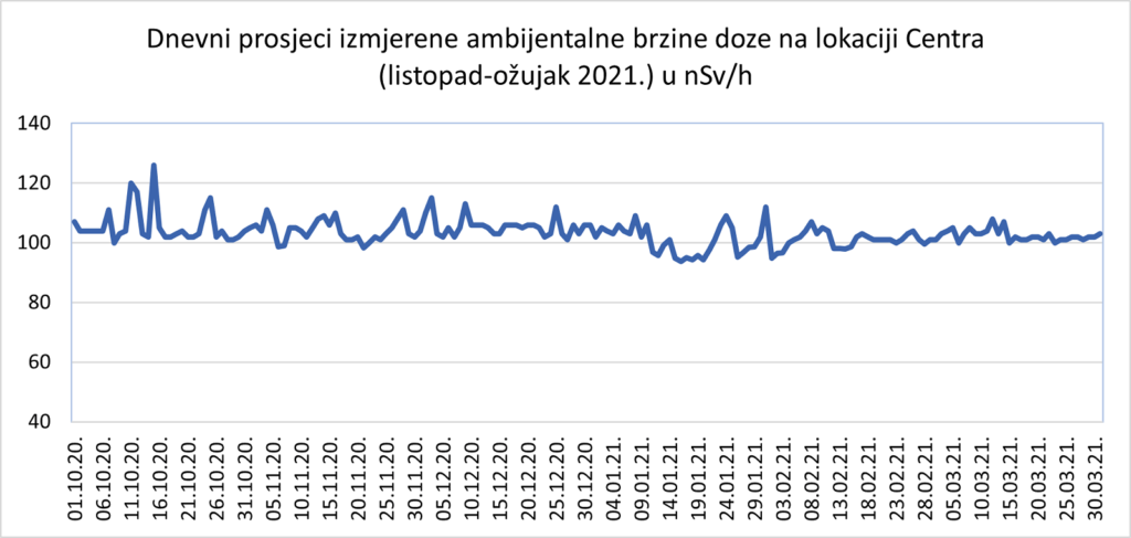 Grafikon prikazuje dnevne prosjeke izmjerene brzine ambijentalne doze na lokaciji Centra od listopada 2021. do ožujka 2021. u µSv/h. Na x-osi navedeni su datumi, a y-osi vrijednosti od 0 do 140. Plava linija označava fluktuacije oko razine od 100 µSv/h.