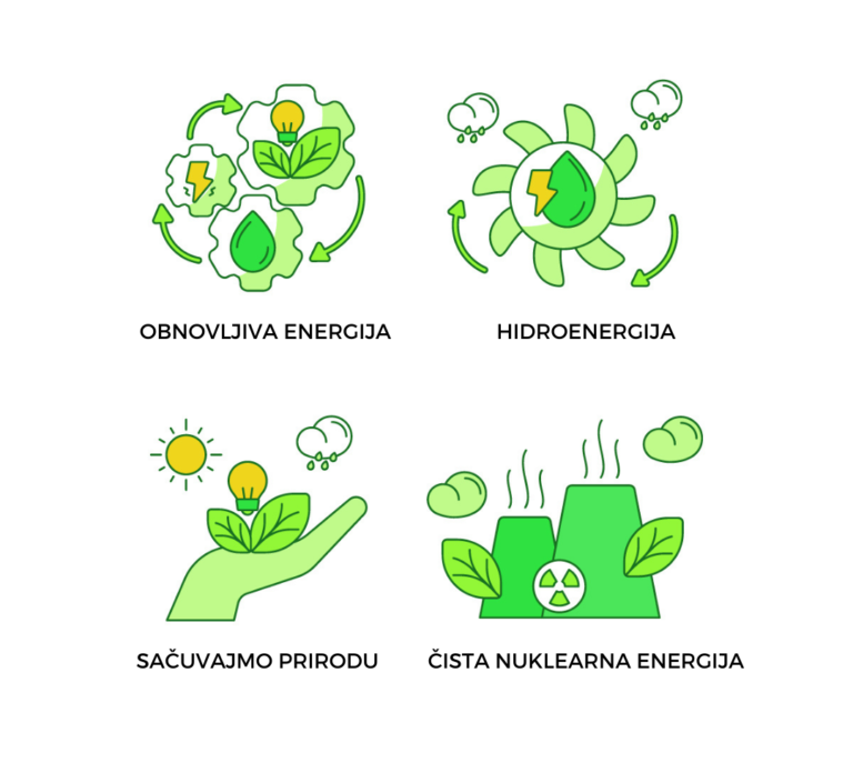 Četiri ikone koje prikazuju različite koncepte energije. Prva prikazuje simbole recikliranja i označena je kao "Obnovljiva energija". Drugi prikazuje vodenu turbinu s oznakom "Hidroenergija". Na trećem je ruka s biljkom s natpisom "Čuvaj prirodu". Četvrta ima nuklearnu elektranu s oznakom "Čista nuklearna energija".