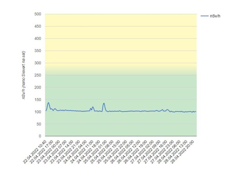 Linijski grafikon prikazuje razine zračenja u nanosivertima po satu (nSv/h) od 22. travnja 2022. u 14:00 do 28. travnja 2022. u 17:00. Podaci fluktuiraju oko 100 nSv/h s manjim vrhovima. Pozadina je kodirana bojama: zelena ispod 200, žuta između 200-400 i narančasta iznad 400.